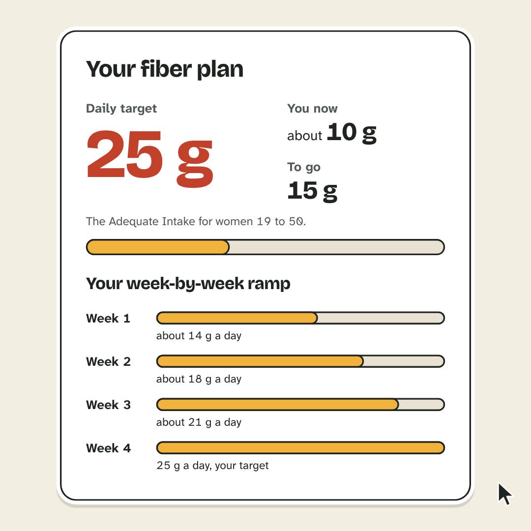 The Fiber Goal Calculator with an example: age 34, female, 1 serving of fruit and 2 of vegetables. The plan shows a daily target of 25 g, about 10 g now, 15 g to go, and a 4-week ramp.